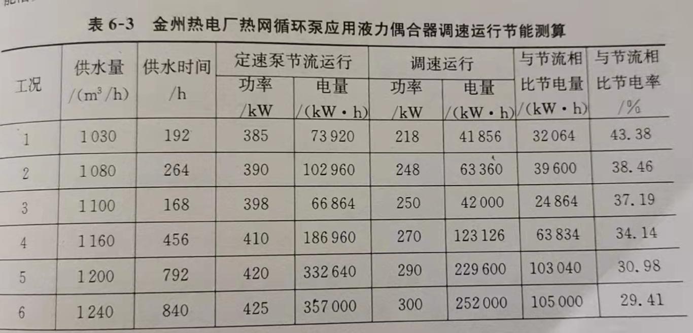 水泵调速节能效果举例